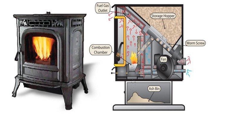 Pellet Stoves;13 Major Pros and Cons | Environment Buddy